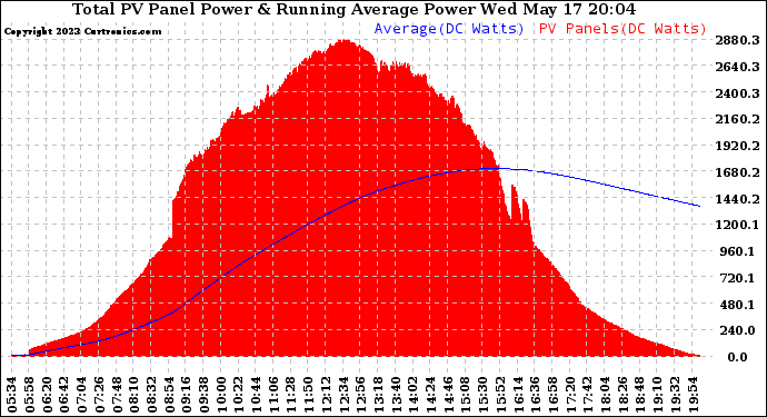 Solar PV/Inverter Performance Total PV Panel & Running Average Power Output