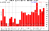 Solar PV/Inverter Performance Weekly Solar Energy Production