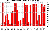 Solar PV/Inverter Performance Daily Solar Energy Production