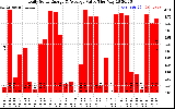 Solar PV/Inverter Performance Daily Solar Energy Production Value