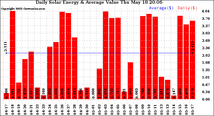 Solar PV/Inverter Performance Daily Solar Energy Production Value