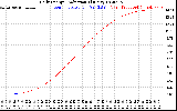 Solar PV/Inverter Performance Daily Energy Production