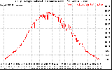 Solar PV/Inverter Performance Daily Energy Production Per Minute