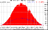 Solar PV/Inverter Performance Grid Power & Solar Radiation