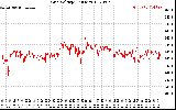 Solar PV/Inverter Performance Grid Voltage