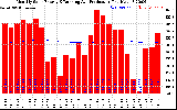 Solar PV/Inverter Performance Monthly Solar Energy Production Running Average