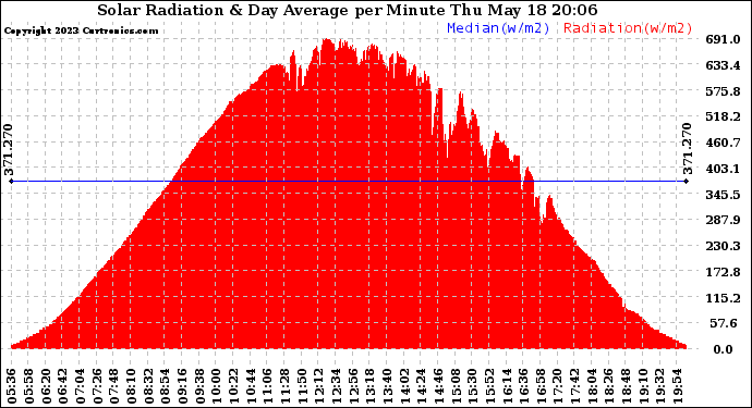 Solar PV/Inverter Performance Solar Radiation & Day Average per Minute