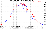 Solar PV/Inverter Performance Photovoltaic Panel Current Output