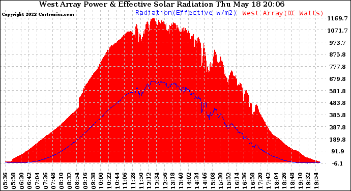 Solar PV/Inverter Performance West Array Power Output & Effective Solar Radiation