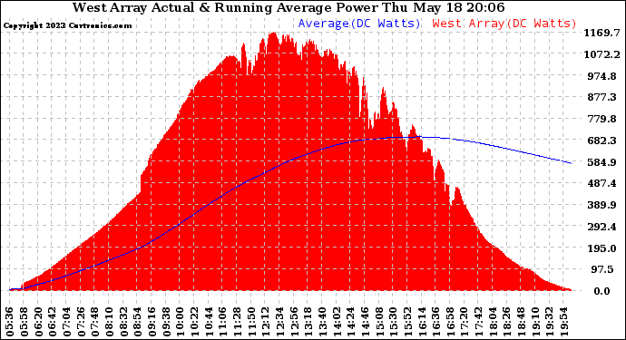 Solar PV/Inverter Performance West Array Actual & Running Average Power Output