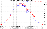 Solar PV/Inverter Performance Photovoltaic Panel Power Output