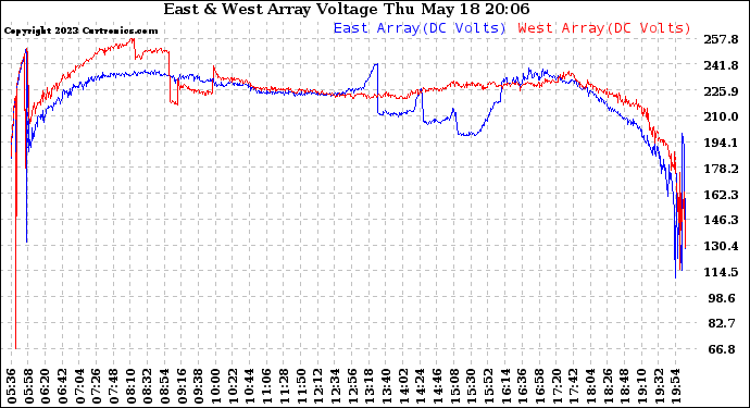 Solar PV/Inverter Performance Photovoltaic Panel Voltage Output