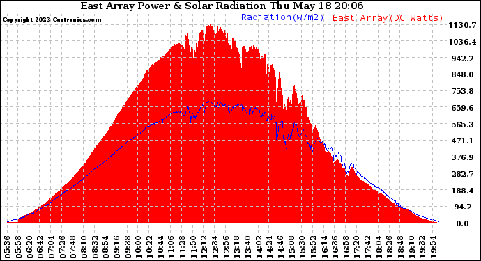 Solar PV/Inverter Performance East Array Power Output & Solar Radiation