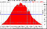 Solar PV/Inverter Performance East Array Actual & Average Power Output