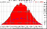 Solar PV/Inverter Performance Total PV Panel Power Output & Solar Radiation