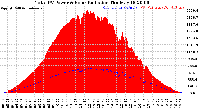 Solar PV/Inverter Performance Total PV Panel Power Output & Solar Radiation