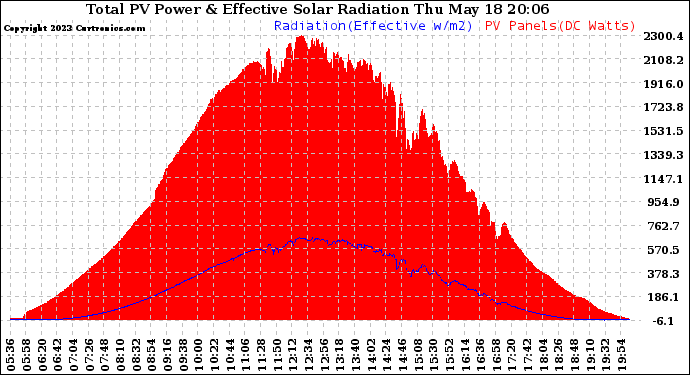 Solar PV/Inverter Performance Total PV Panel Power Output & Effective Solar Radiation