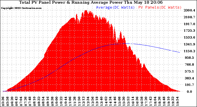 Solar PV/Inverter Performance Total PV Panel & Running Average Power Output