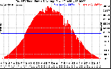 Solar PV/Inverter Performance Total PV Panel Power Output