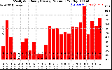 Solar PV/Inverter Performance Weekly Solar Energy Production