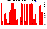 Solar PV/Inverter Performance Daily Solar Energy Production