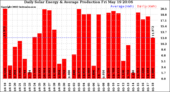 Solar PV/Inverter Performance Daily Solar Energy Production