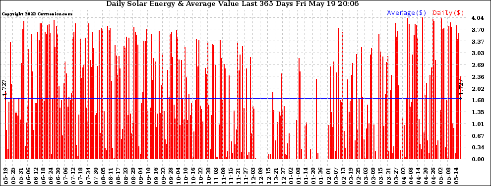 Solar PV/Inverter Performance Daily Solar Energy Production Value Last 365 Days