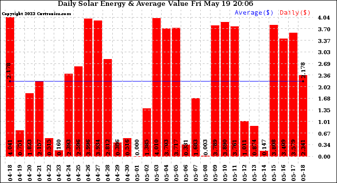 Solar PV/Inverter Performance Daily Solar Energy Production Value