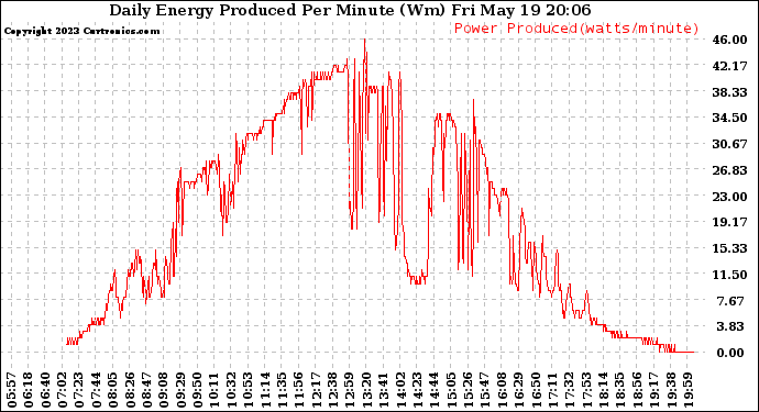 Solar PV/Inverter Performance Daily Energy Production Per Minute