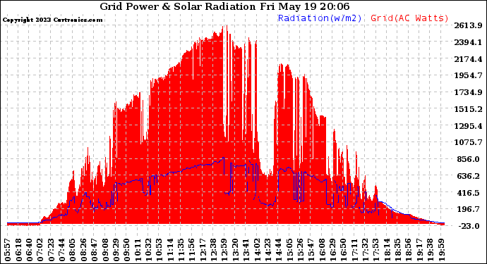 Solar PV/Inverter Performance Grid Power & Solar Radiation