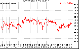 Solar PV/Inverter Performance Grid Voltage