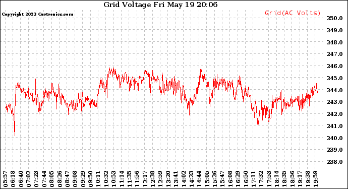 Solar PV/Inverter Performance Grid Voltage