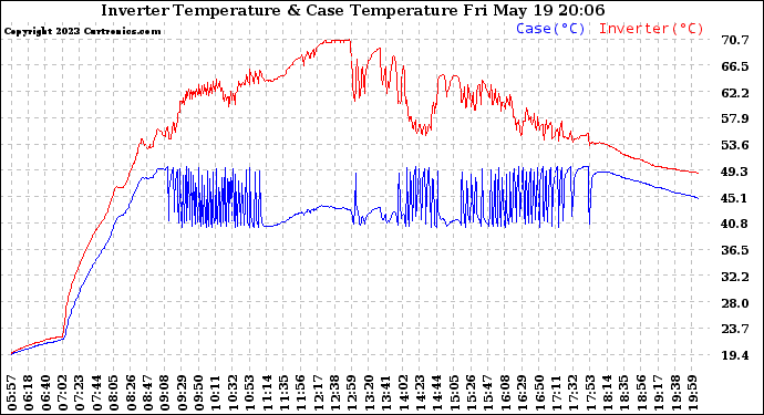 Solar PV/Inverter Performance Inverter Operating Temperature