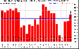 Solar PV/Inverter Performance Monthly Solar Energy Production Average Per Day (KWh)