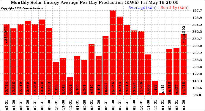 Solar PV/Inverter Performance Monthly Solar Energy Production Average Per Day (KWh)