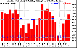 Solar PV/Inverter Performance Monthly Solar Energy Production Value Running Average