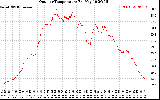 Solar PV/Inverter Performance Outdoor Temperature