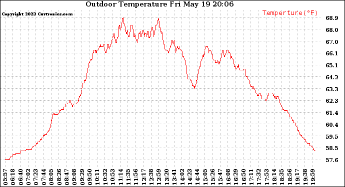 Solar PV/Inverter Performance Outdoor Temperature