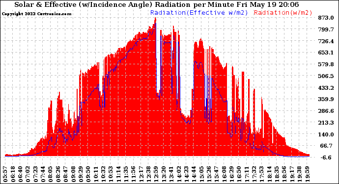 Solar PV/Inverter Performance Solar Radiation & Effective Solar Radiation per Minute