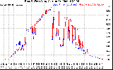 Solar PV/Inverter Performance Photovoltaic Panel Current Output