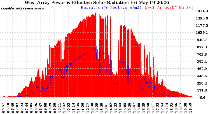 Solar PV/Inverter Performance West Array Power Output & Effective Solar Radiation