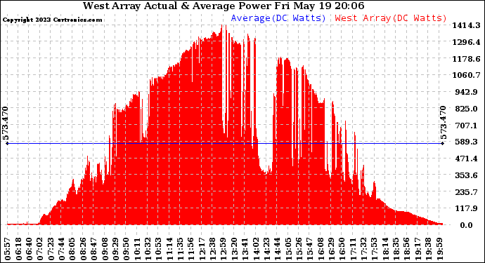 Solar PV/Inverter Performance West Array Actual & Average Power Output