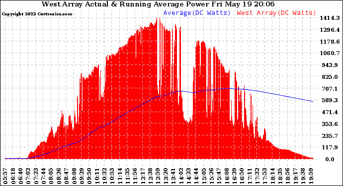 Solar PV/Inverter Performance West Array Actual & Running Average Power Output