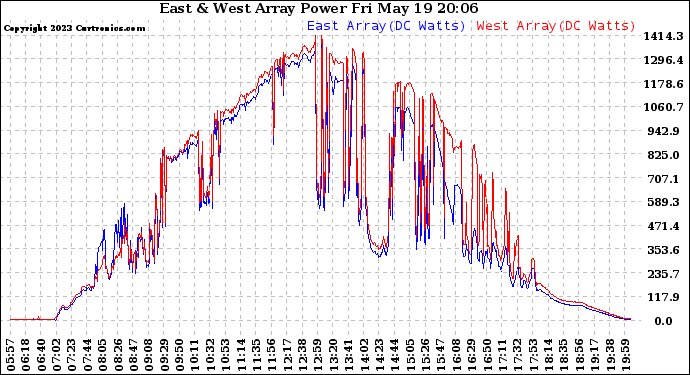 Solar PV/Inverter Performance Photovoltaic Panel Power Output