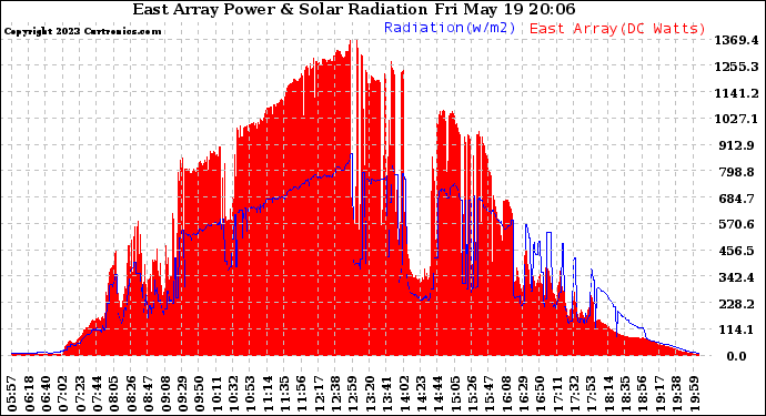 Solar PV/Inverter Performance East Array Power Output & Solar Radiation