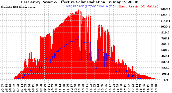 Solar PV/Inverter Performance East Array Power Output & Effective Solar Radiation