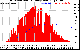 Solar PV/Inverter Performance East Array Actual & Running Average Power Output