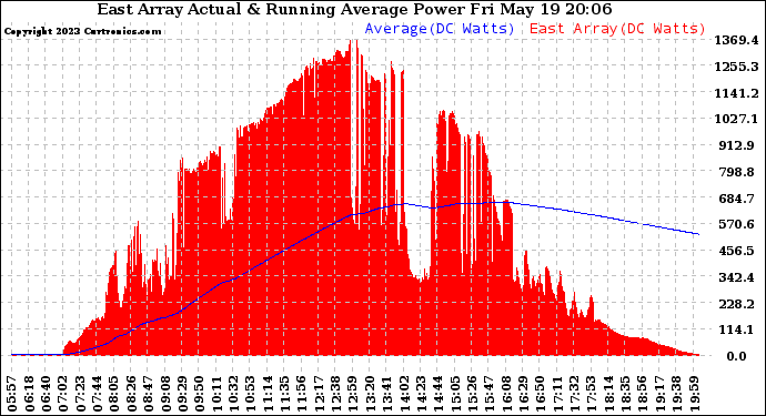 Solar PV/Inverter Performance East Array Actual & Running Average Power Output