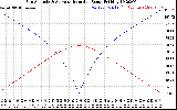 Solar PV/Inverter Performance Sun Altitude Angle & Azimuth Angle