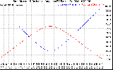 Solar PV/Inverter Performance Sun Altitude Angle & Sun Incidence Angle on PV Panels